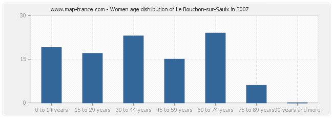 Women age distribution of Le Bouchon-sur-Saulx in 2007